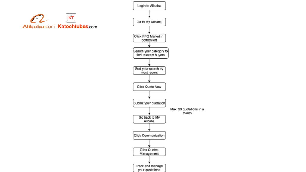 Alibaba RFQ - Process Flowchart