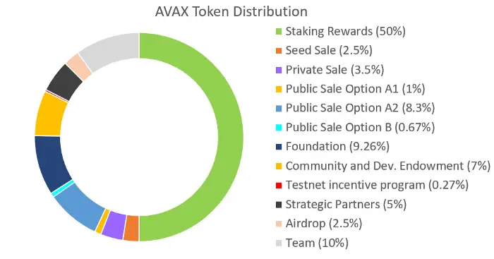 AVAX token distribution