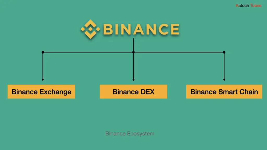 Binance coin BNB ecosystem