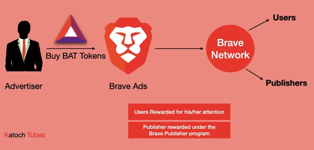 How Brave Browser work?