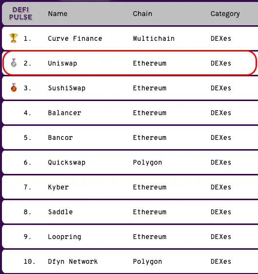 DeFi Rankings of Uniswap exchange by defipulse