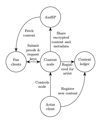 Audius content node