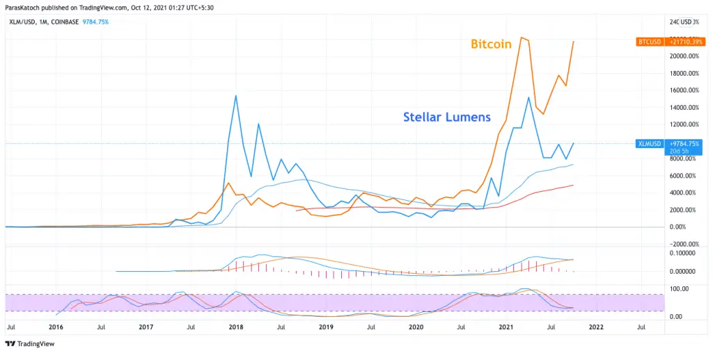 XLM coin vs BTC correlation chart