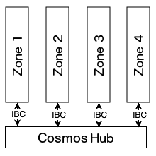 COSMOS crypto Hub and zone architecture