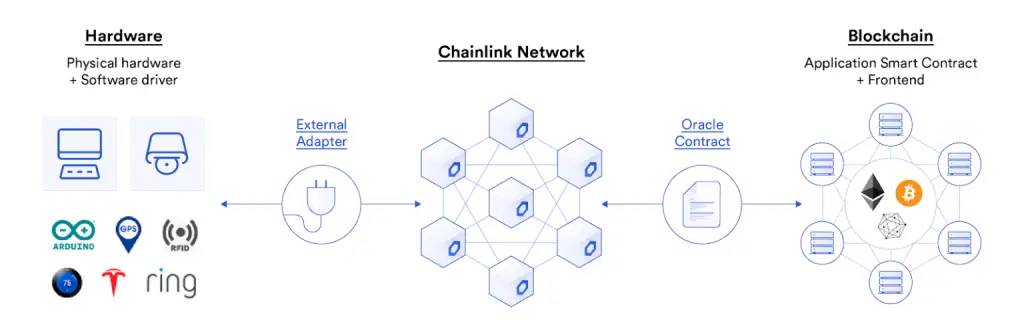 Chainlink API