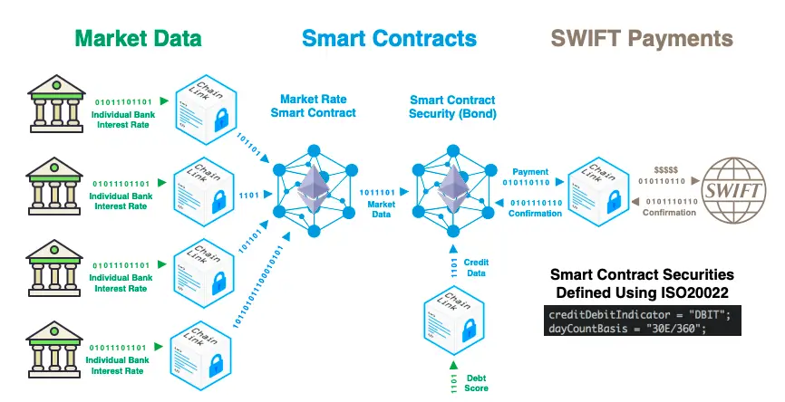 Chainlink and Swift