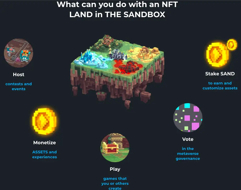 Sandbox LAND NFT uses