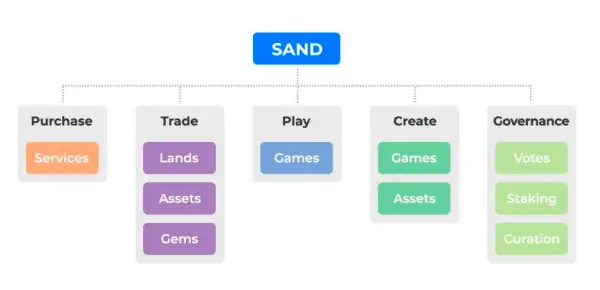 Sandbox SAND coin use case