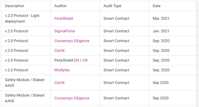 AAVE Crypto Audits