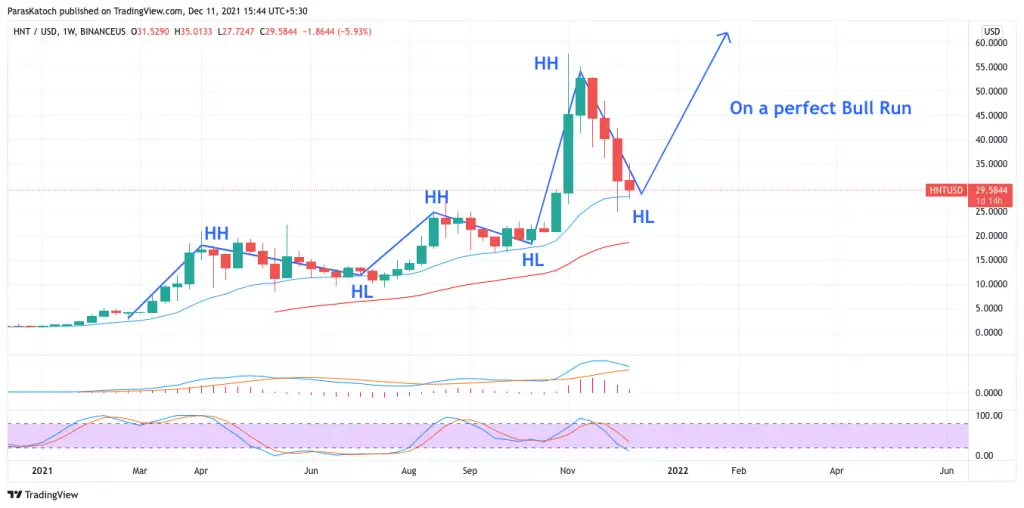 HNT price prediction