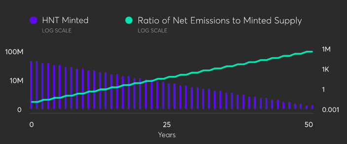 Net Emissions