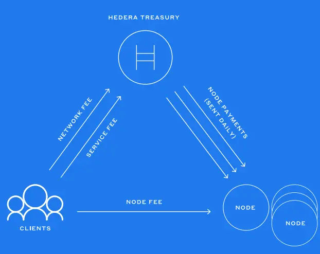 Hedera Hashgraph network fee