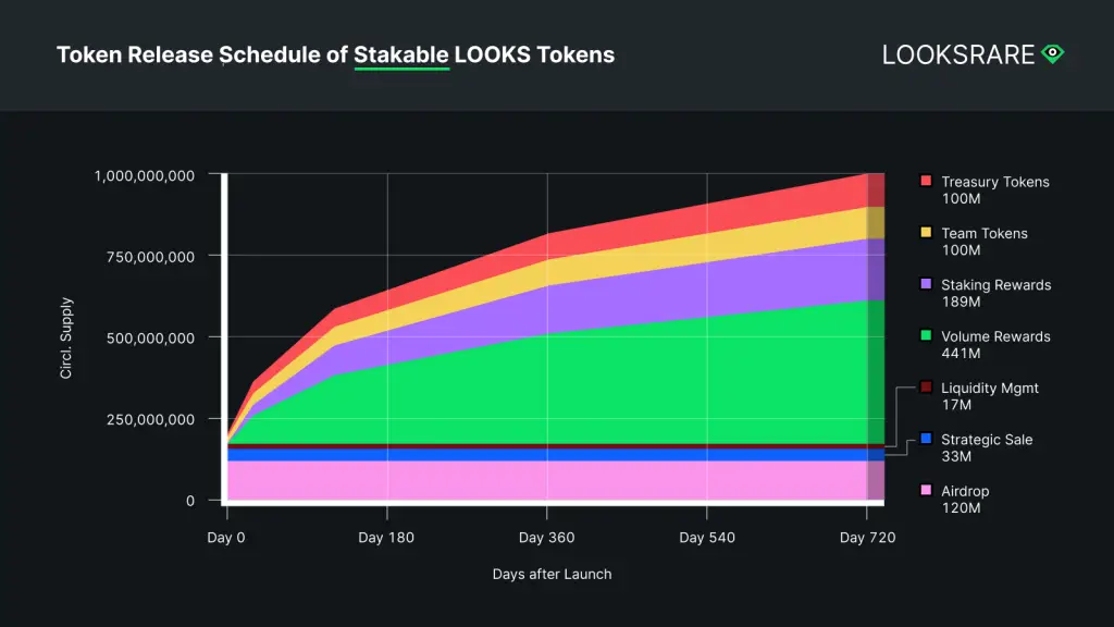 LOOKS release schedule stakable