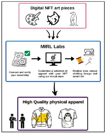 MIRL Labs process flow