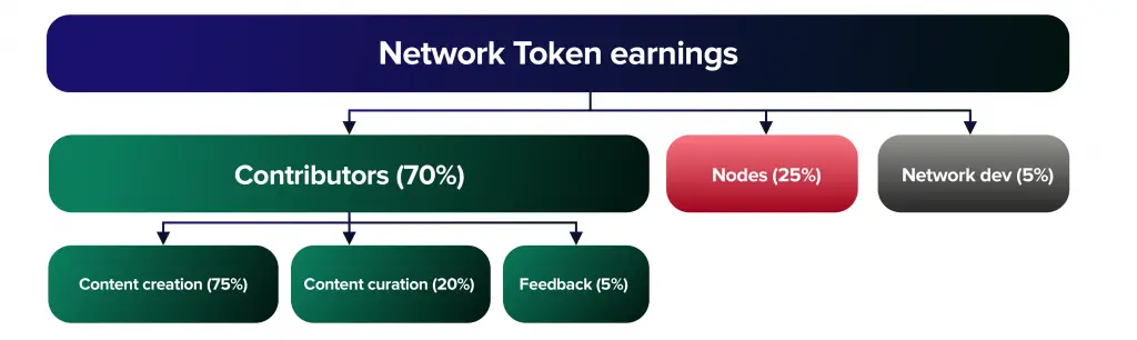 Network token earnings
