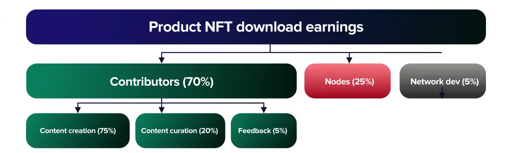 Product NFT download earnings