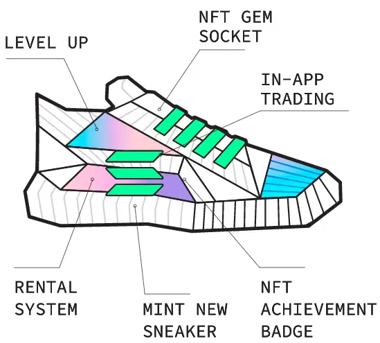 STEPN NFT Sneaker