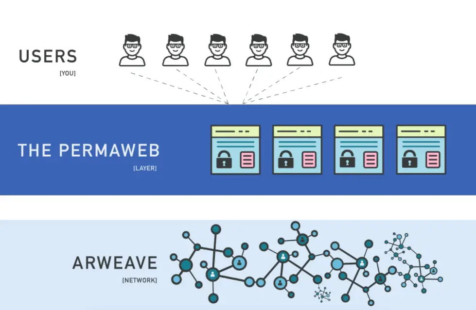 Arweave crypto with permaweb