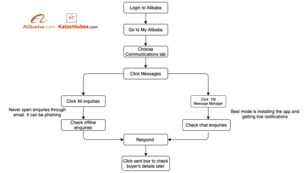 Alibaba inquiry notification flowchart - Alibaba seller